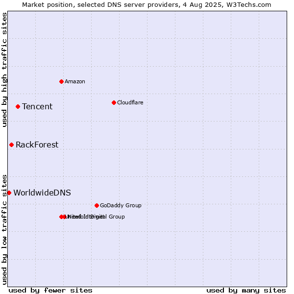 Market position of Tencent vs. RackForest vs. WorldwideDNS