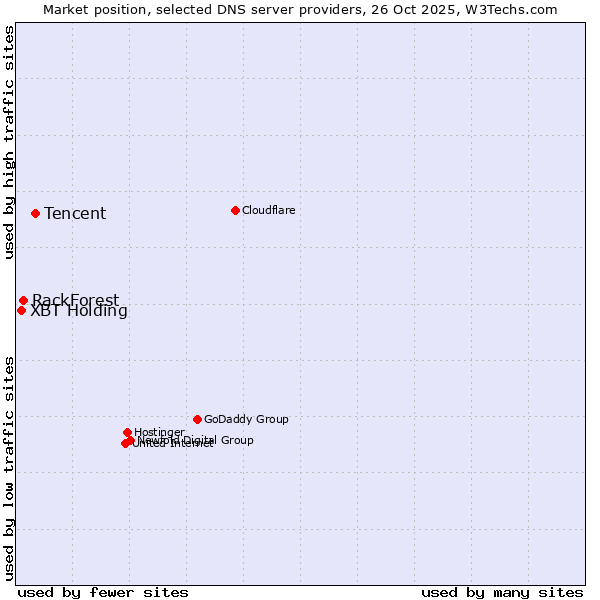 Market position of Tencent vs. RackForest vs. XBT Holding