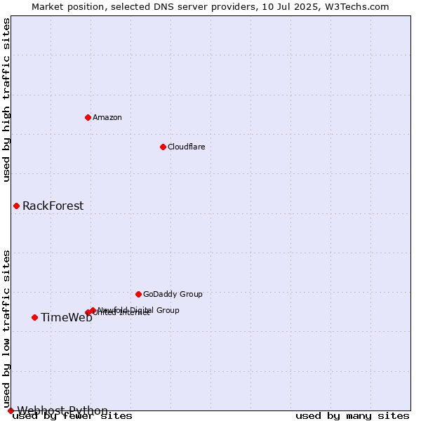 Market position of TimeWeb vs. RackForest vs. Webhost Python