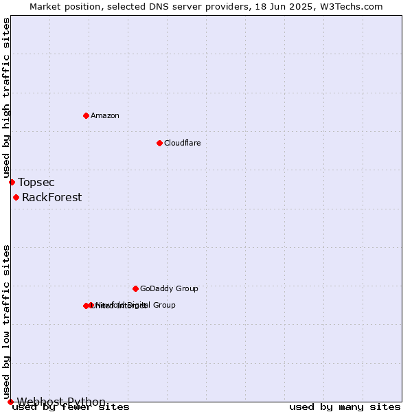 Market position of RackForest vs. Topsec vs. Webhost Python