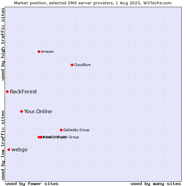 Market position of Your.Online vs. webgo vs. RackForest
