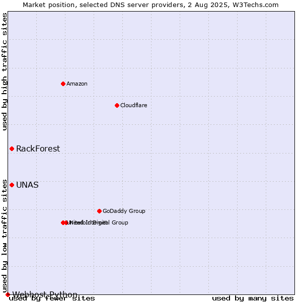 Market position of UNAS vs. RackForest vs. Webhost Python
