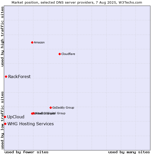 Market position of RackForest vs. WHG Hosting Services vs. UpCloud