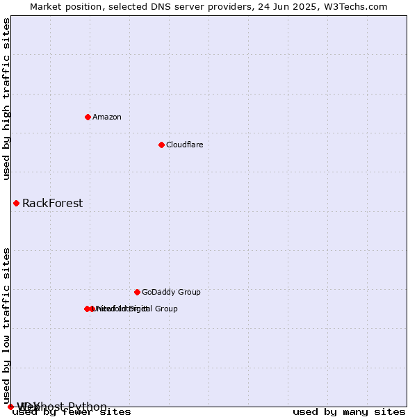 Market position of RackForest vs. Webhost Python vs. VDX