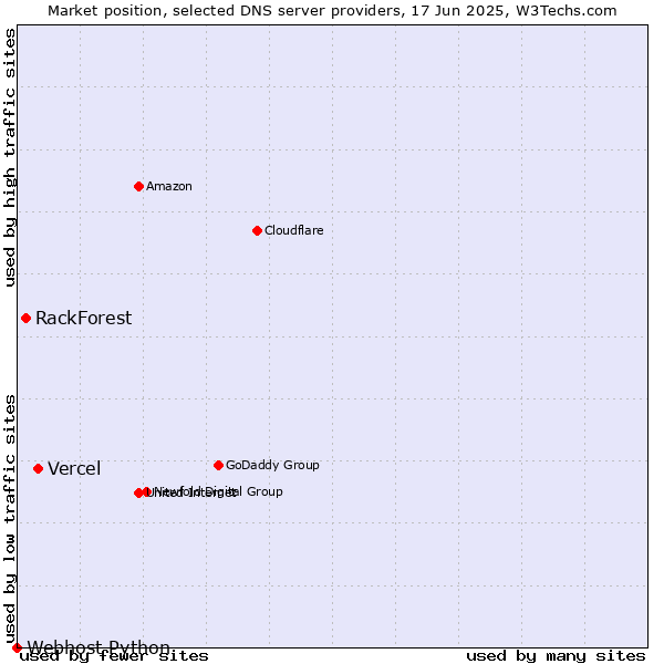 Market position of Vercel vs. RackForest vs. Webhost Python