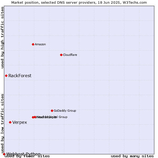 Market position of Verpex vs. RackForest vs. Webhost Python