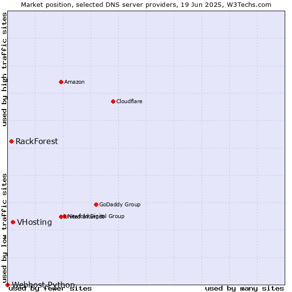 Market position of VHosting vs. RackForest vs. Webhost Python