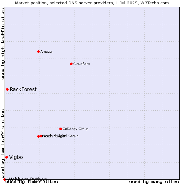 Market position of RackForest vs. Vigbo vs. Webhost Python