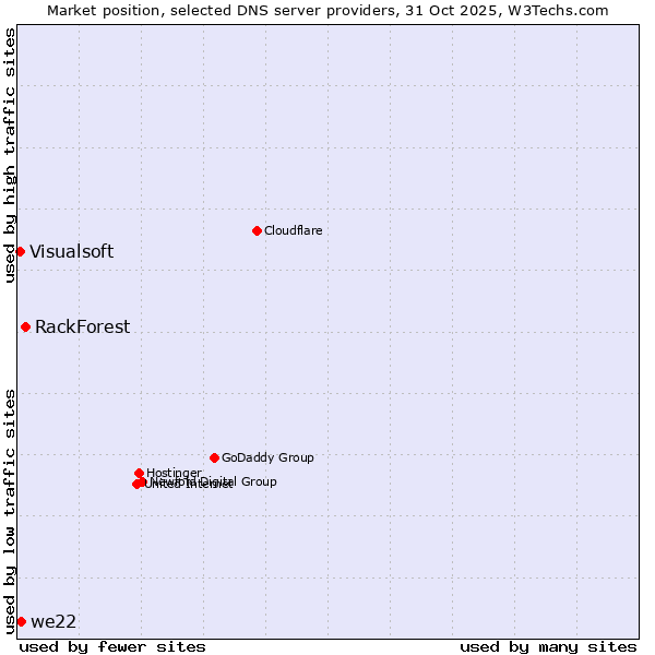 Market position of RackForest vs. we22 vs. Visualsoft