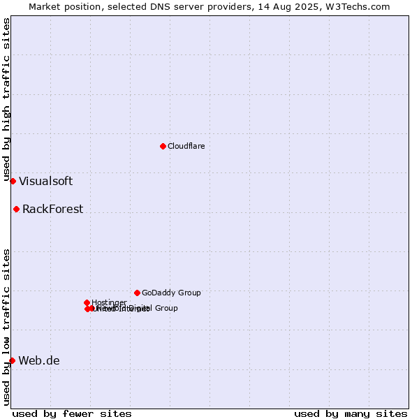 Market position of RackForest vs. Visualsoft vs. Web.de