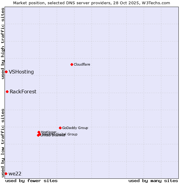 Market position of RackForest vs. VSHosting vs. we22