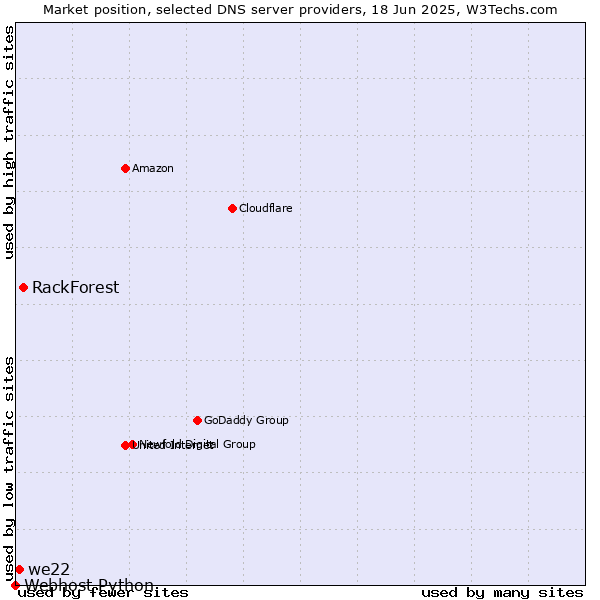 Market position of RackForest vs. we22 vs. Webhost Python