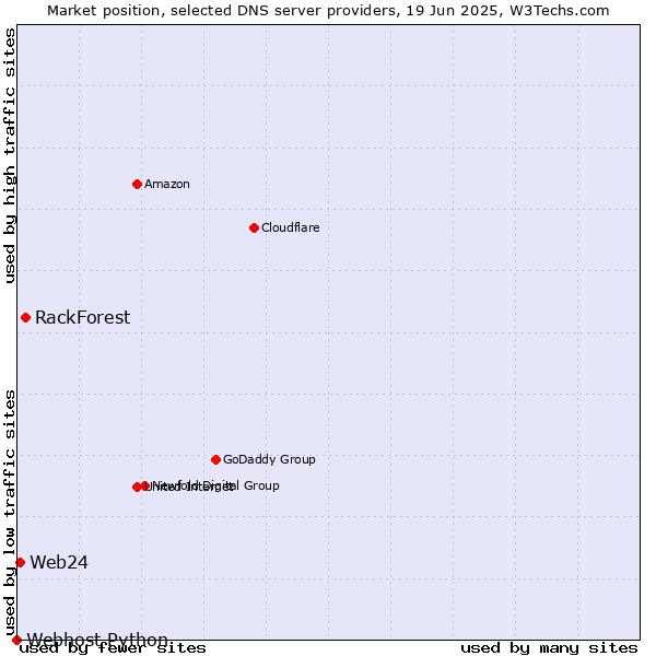 Market position of RackForest vs. Web24 vs. Webhost Python