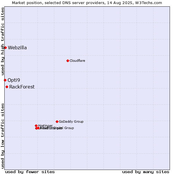 Market position of RackForest vs. Webzilla vs. Opti9