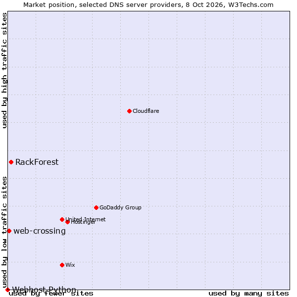 Market position of RackForest vs. web-crossing vs. Webhost Python
