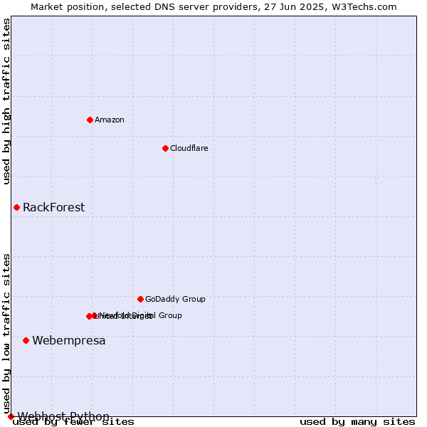 Market position of Webempresa vs. RackForest vs. Webhost Python