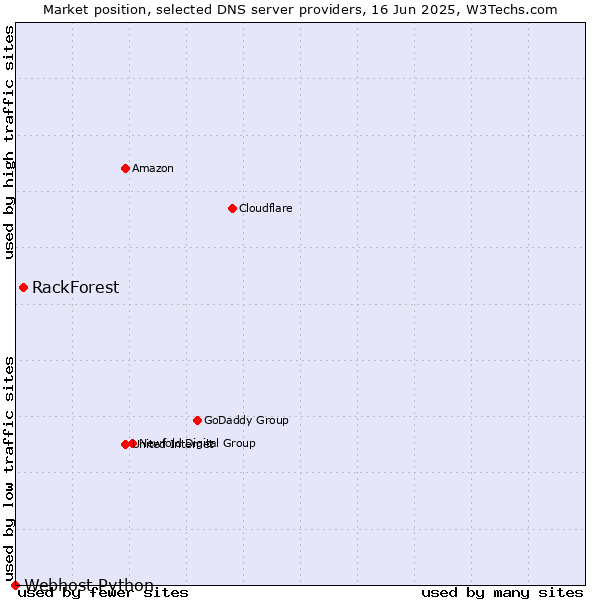 Market position of RackForest vs. Webhost Python