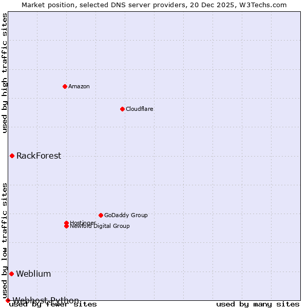 Market position of RackForest vs. Weblium vs. Webhost Python
