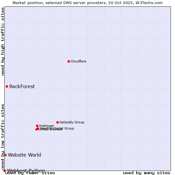 Market position of RackForest vs. Website World vs. Webhost Python