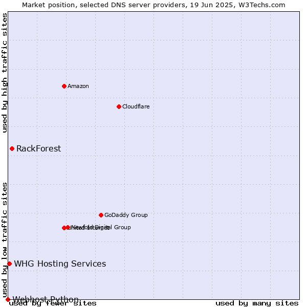 Market position of RackForest vs. WHG Hosting Services vs. Webhost Python