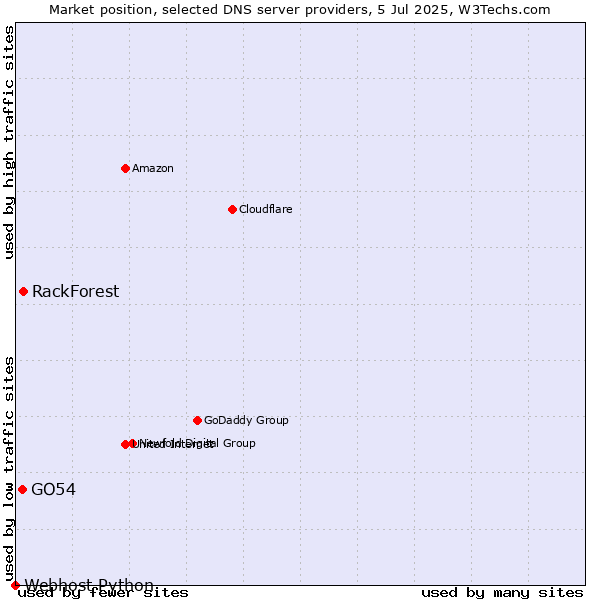 Market position of RackForest vs. GO54 vs. Webhost Python