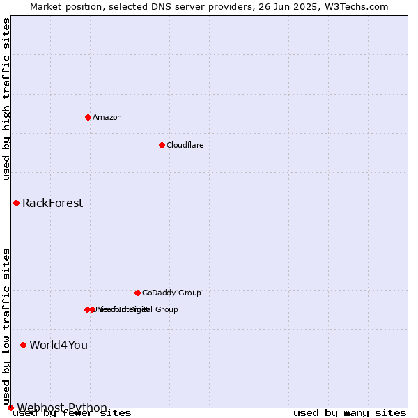 Market position of World4You vs. RackForest vs. Webhost Python