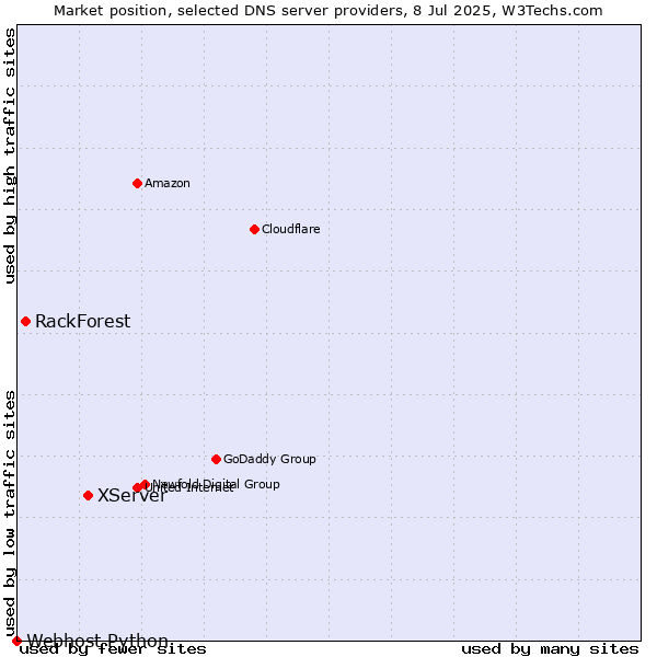 Market position of XServer vs. RackForest vs. Webhost Python