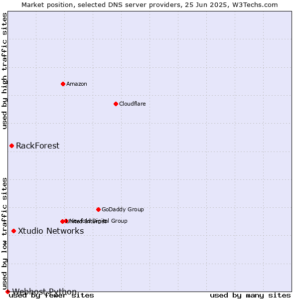 Market position of Xtudio Networks vs. RackForest vs. Webhost Python