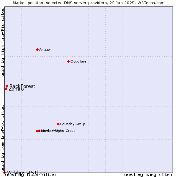 Market position of RackForest vs. Zomro vs. Webhost Python