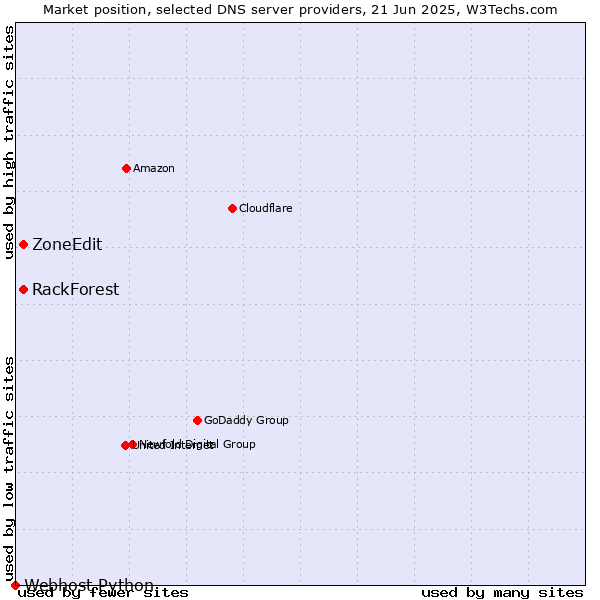 Market position of ZoneEdit vs. RackForest vs. Webhost Python