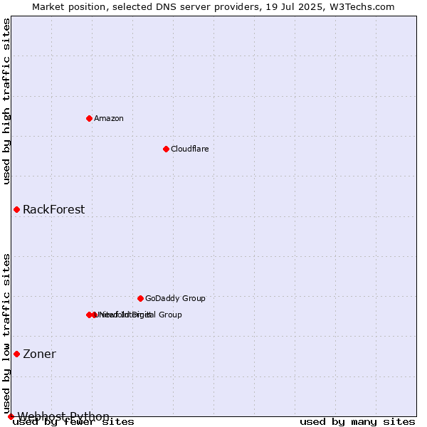 Market position of Zoner vs. RackForest vs. Webhost Python