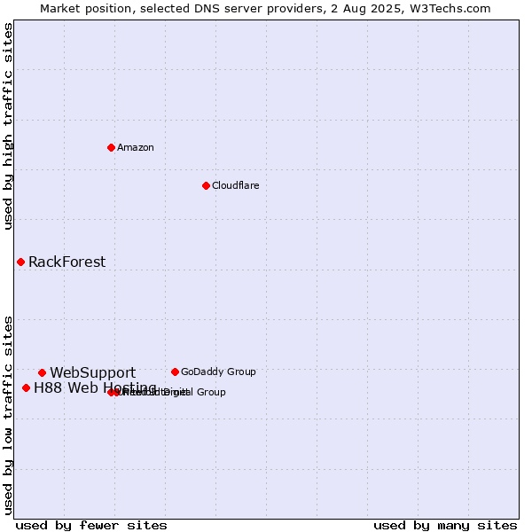 Market position of WebSupport vs. H88 Web Hosting vs. RackForest