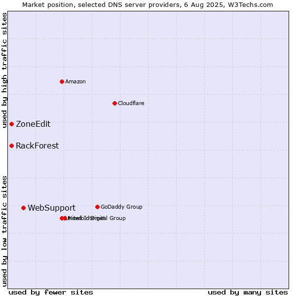 Market position of WebSupport vs. ZoneEdit vs. RackForest