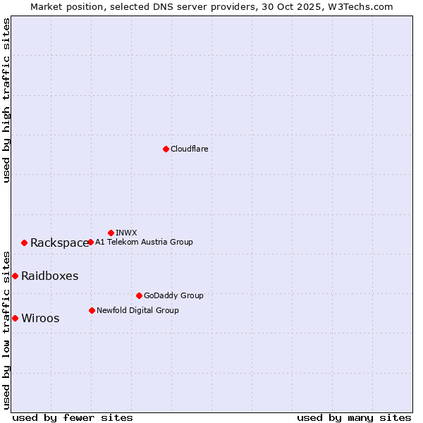 Market position of Rackspace vs. Wiroos vs. Raidboxes