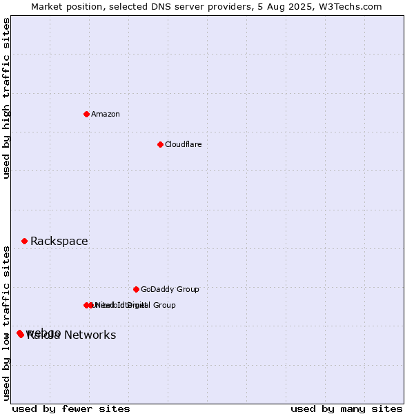 Market position of Rackspace vs. Raiola Networks vs. webgo