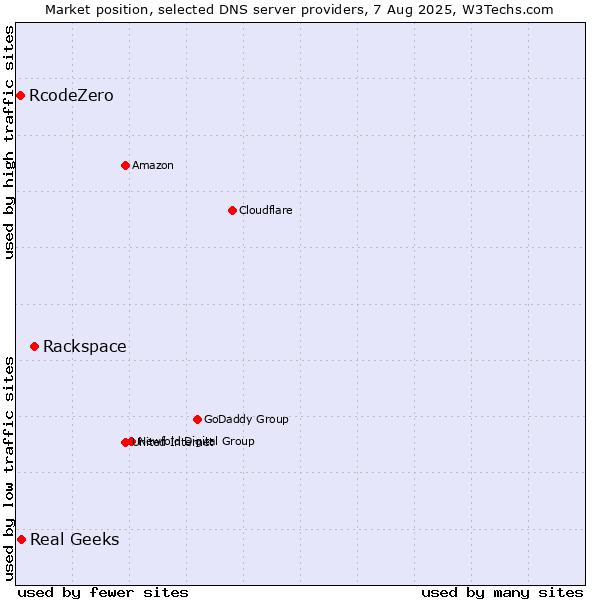 Market position of Rackspace vs. Real Geeks vs. RcodeZero
