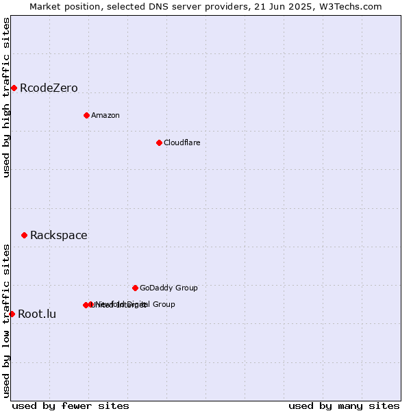 Market position of Rackspace vs. RcodeZero vs. Root.lu