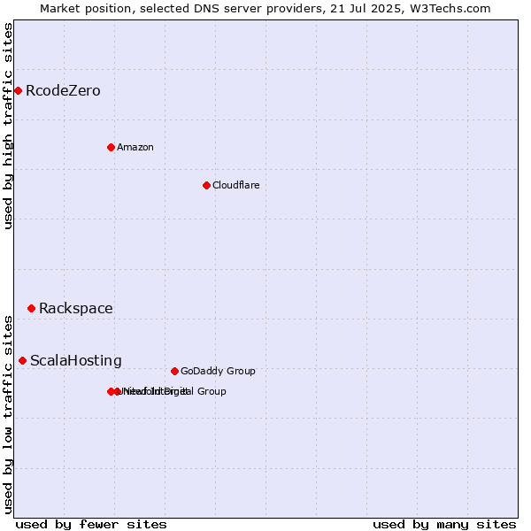 Market position of Rackspace vs. ScalaHosting vs. RcodeZero