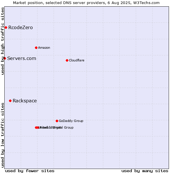 Market position of Rackspace vs. RcodeZero vs. Servers.com