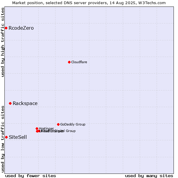 Market position of Rackspace vs. SiteSell vs. RcodeZero