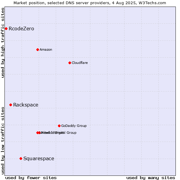 Market position of Squarespace vs. Rackspace vs. RcodeZero