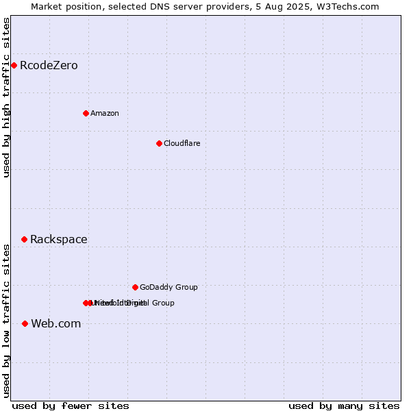 Market position of Web.com vs. Rackspace vs. RcodeZero