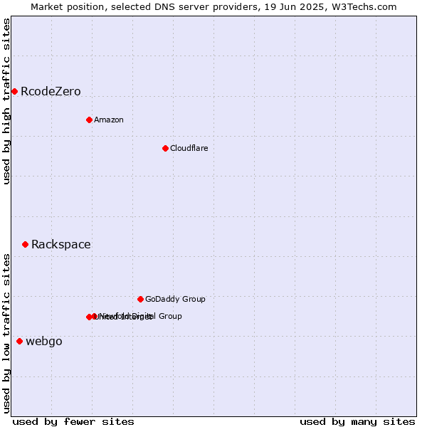 Market position of Rackspace vs. webgo vs. RcodeZero
