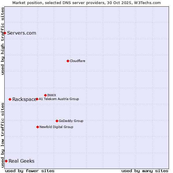 Market position of Rackspace vs. Real Geeks vs. Servers.com