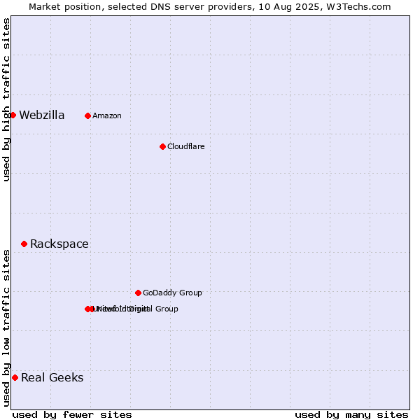 Market position of Rackspace vs. Real Geeks vs. Webzilla