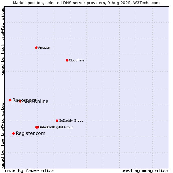Market position of Your.Online vs. Register.com vs. Rackspace