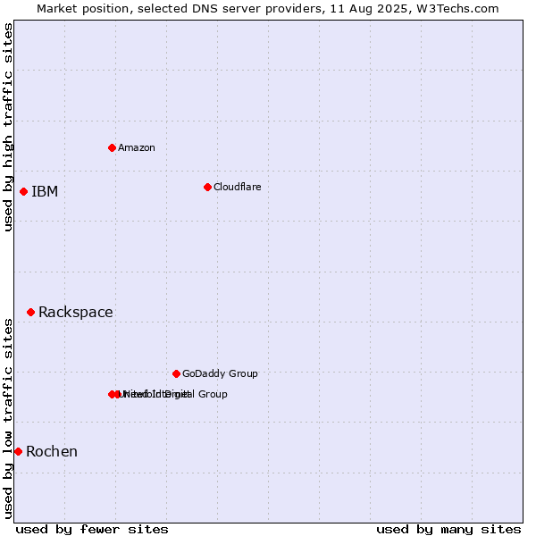 Market position of Rackspace vs. IBM vs. Rochen