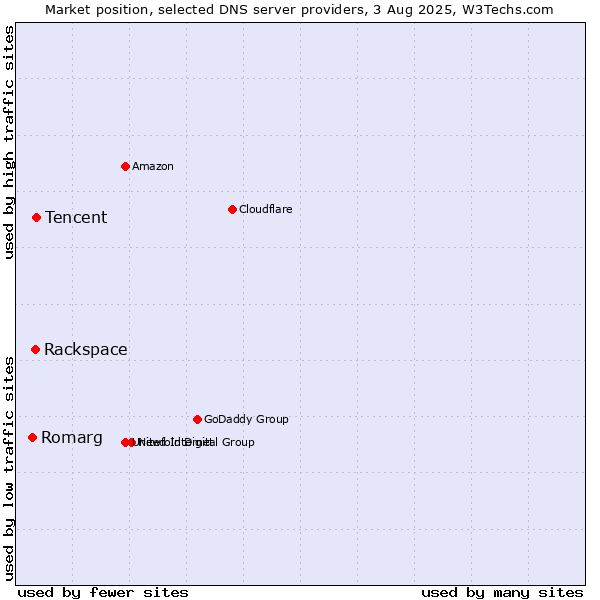 Market position of Tencent vs. Rackspace vs. Romarg