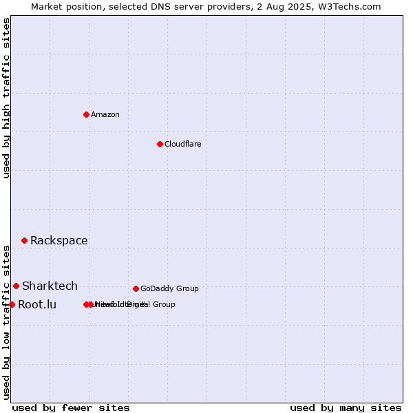 Market position of Rackspace vs. Sharktech vs. Root.lu