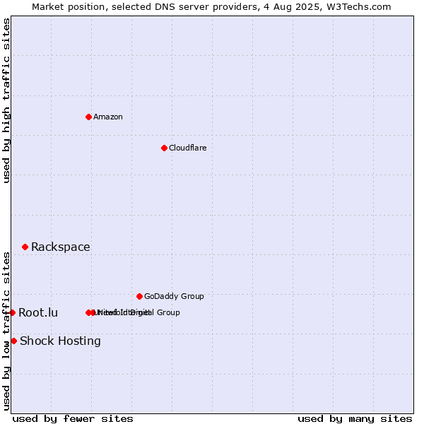 Market position of Rackspace vs. Shock Hosting vs. Root.lu